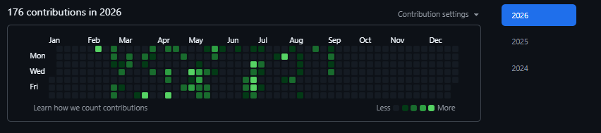 Henry Tran GitHub Contribution Activity - 176 contributions in 2026